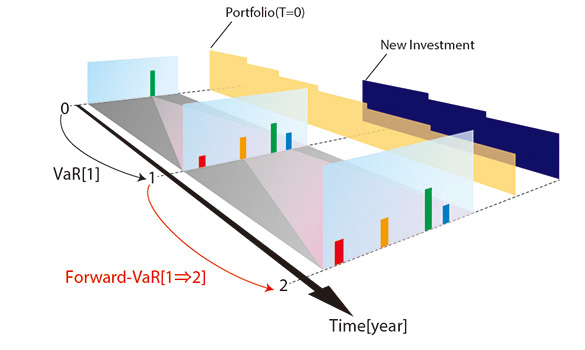 Forward VaR